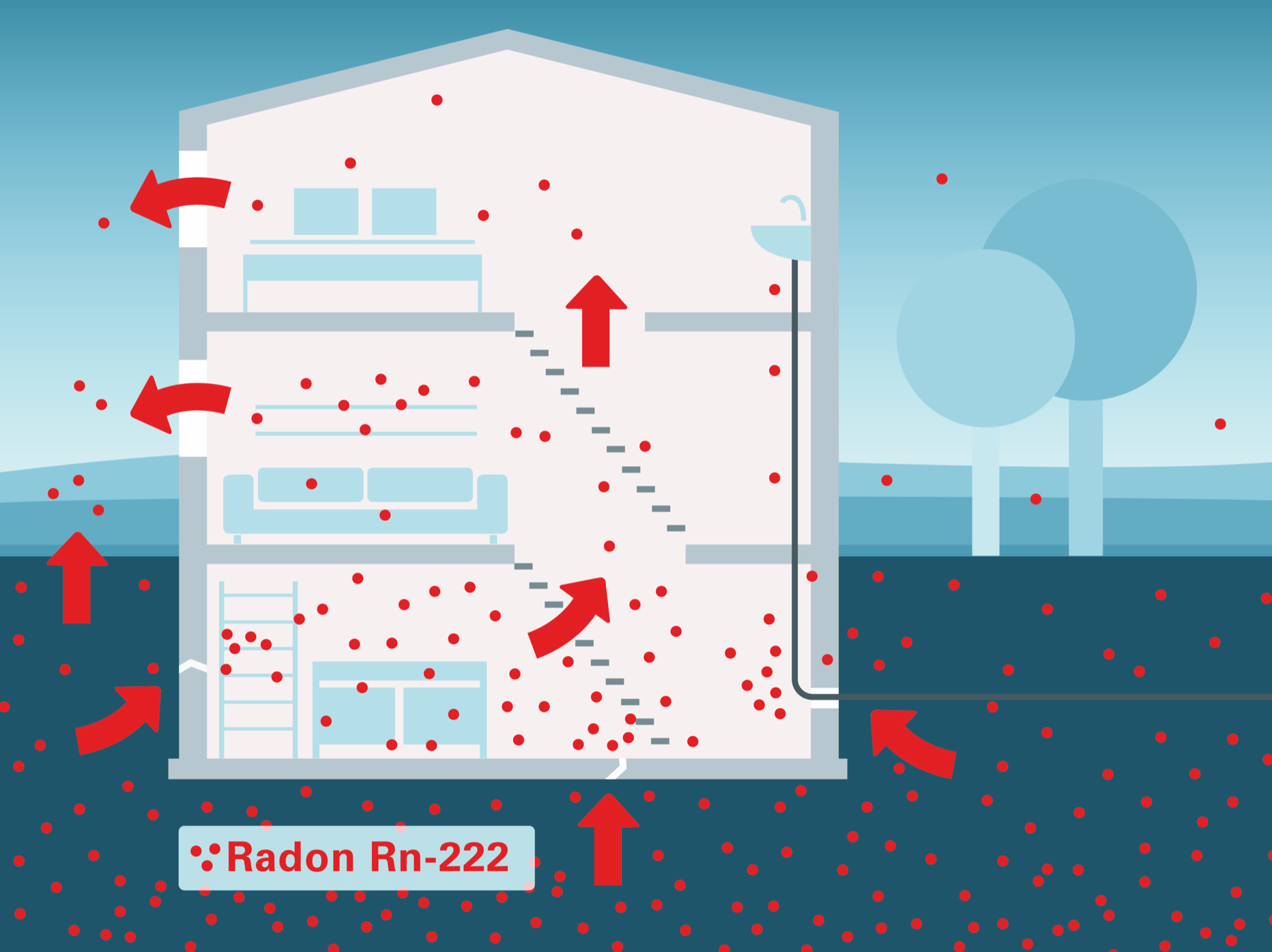 Eine Grafik von einem Haus, die zeigt, wie im Gebäudebereich mit Erdkontakt Radon seinen Weg ins Innere finden kann. Die Radonkonzentration in den einzelnen Etagen nimmt nach oben hin meist ab