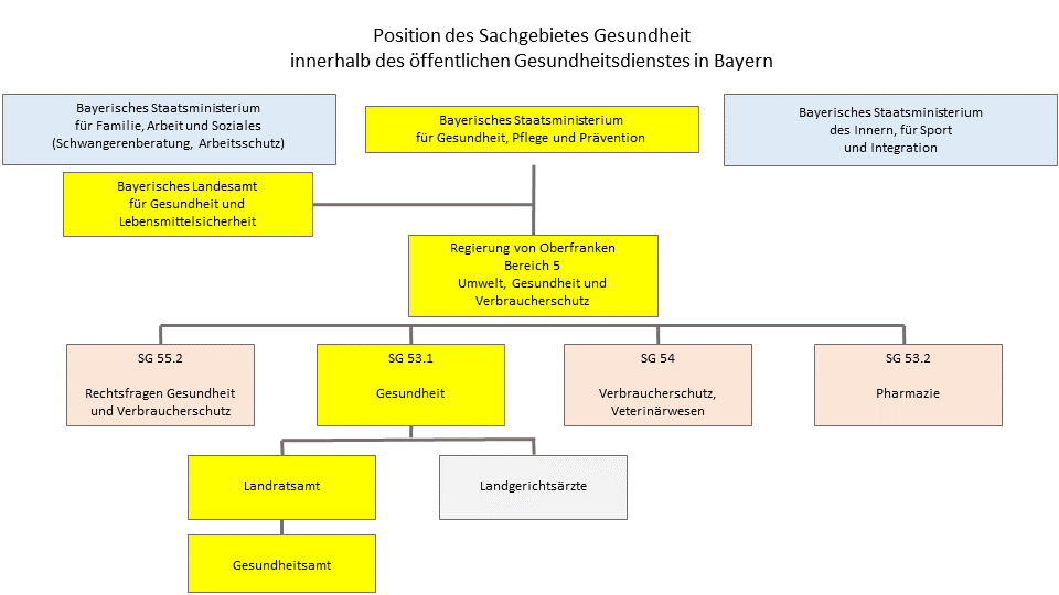 Position des Sachgebietes Gesundheit innerhalb des öffentlichen Gesundheitsdienstes in Bayern Position des Sachgebietes Gesundheit innerhalb des öffentlichen Gesundheitsdienstes in Bayern