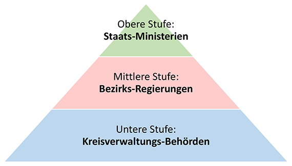 Pyramide Staatsaufbau