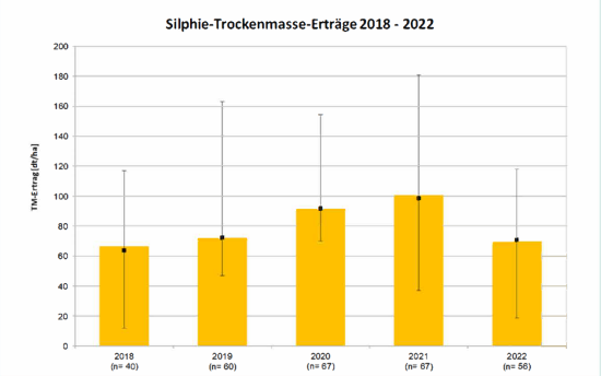 Silphie Trockenmasse Erträtge 2018-2022
