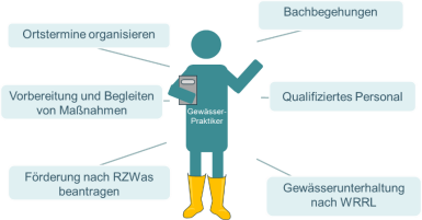 52 Gewässerpraktiker Lebenswerte Bäche
